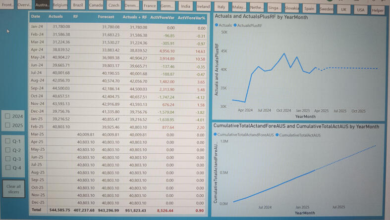 Payroll Forecasting