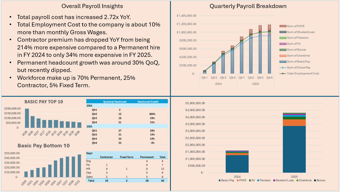 Payroll Analysis