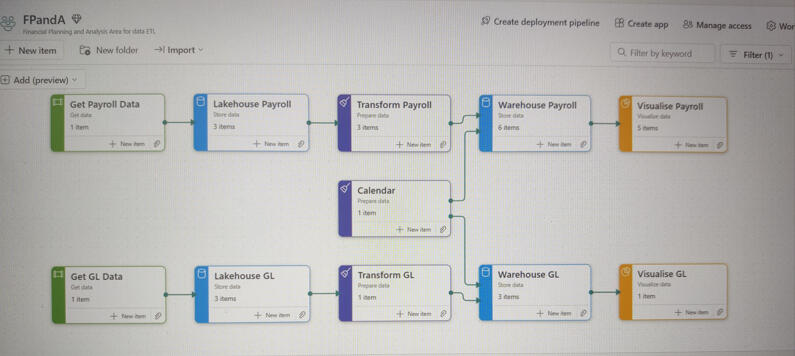 Fabric Dataflow